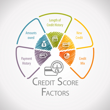 Factors that determine if an individual qualifies for an FHA loan based on their credit score.